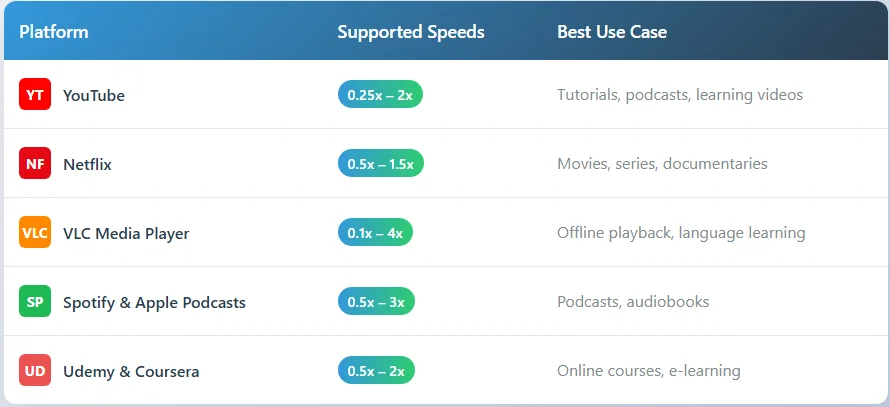Table showing platforms supported by the Playback Speed Calculator, including YouTube, Netflix, VLC, and Spotify
